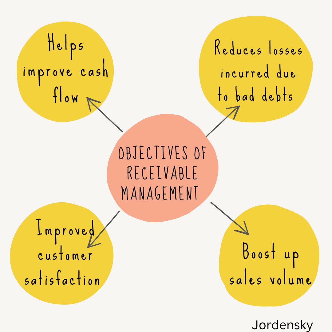 Receivable Management Definition, Goals, and Importance Jordensky